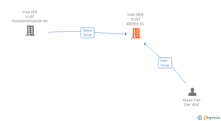 Vinculaciones societarias de VAN DER VLIST IBERIA SL