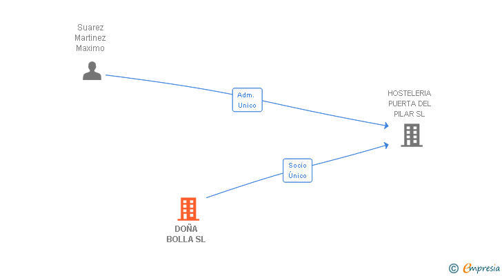 Vinculaciones societarias de DOÑA BOLLA SL