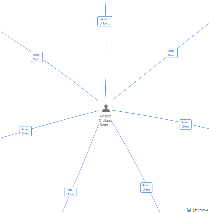 Vinculaciones societarias de GLOBAL TECH INFINITY SL