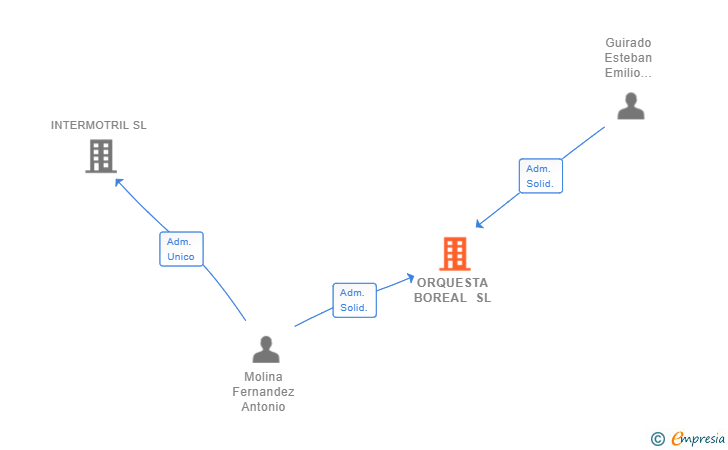 Vinculaciones societarias de ORQUESTA BOREAL SL