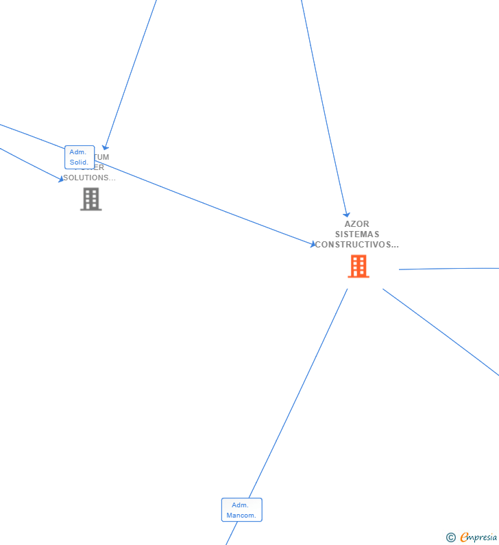 Vinculaciones societarias de AZOR SISTEMAS CONSTRUCTIVOS SL