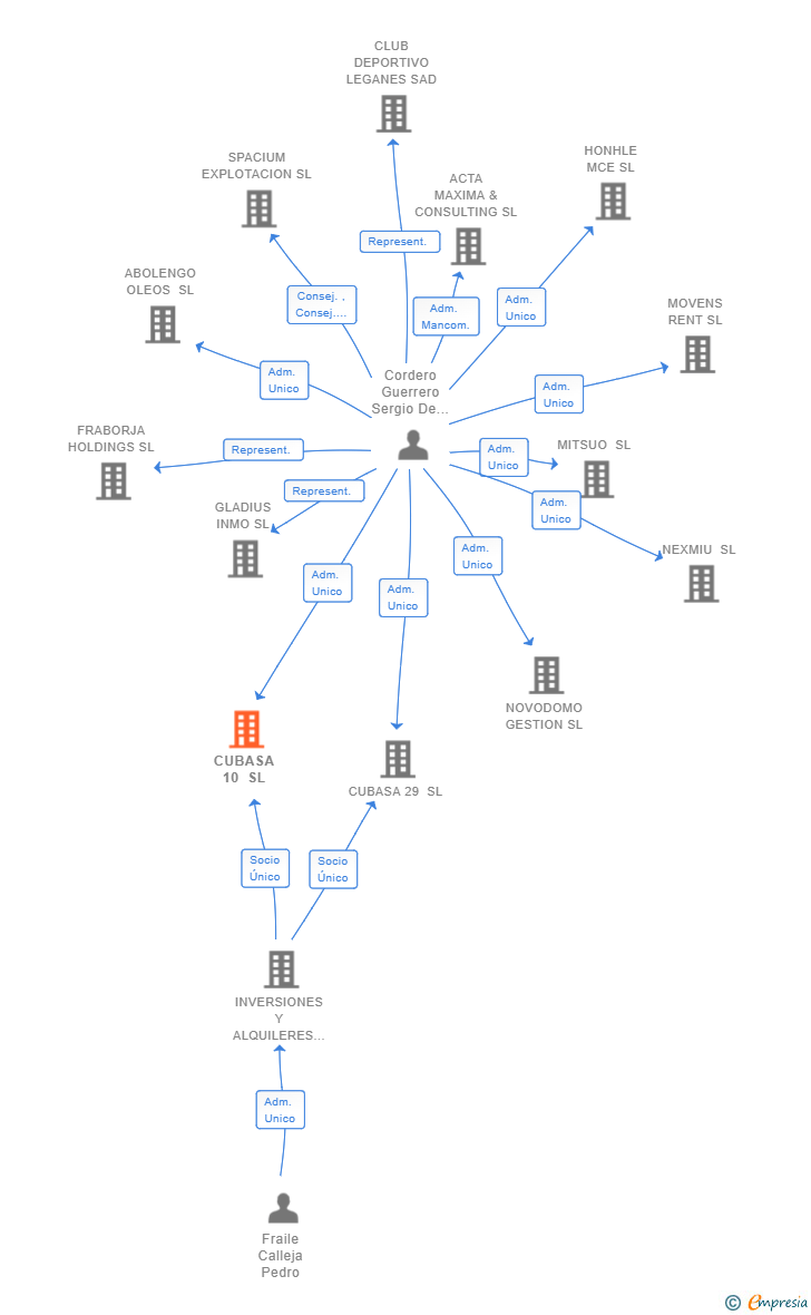 Vinculaciones societarias de CUBASA 10 SL