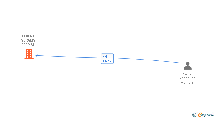 Vinculaciones societarias de ORIENT SERVEIS 2009 SL