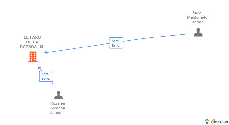 Vinculaciones societarias de EL FARO DE LA BOZADA SL