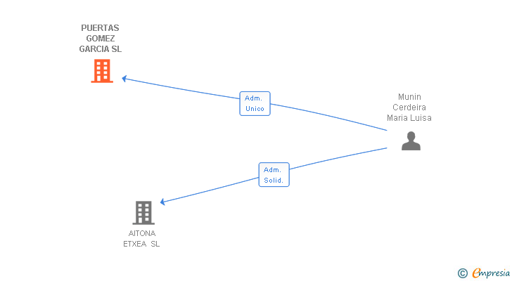 Vinculaciones societarias de PUERTAS GOMEZ GARCIA SL