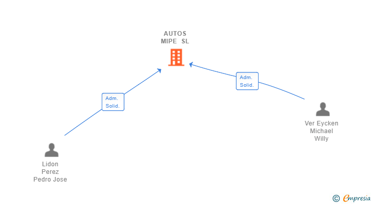 Vinculaciones societarias de AUTOS MIPE SL