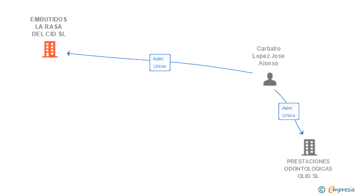 Vinculaciones societarias de EMBUTIDOS LA RASA DEL CID SL