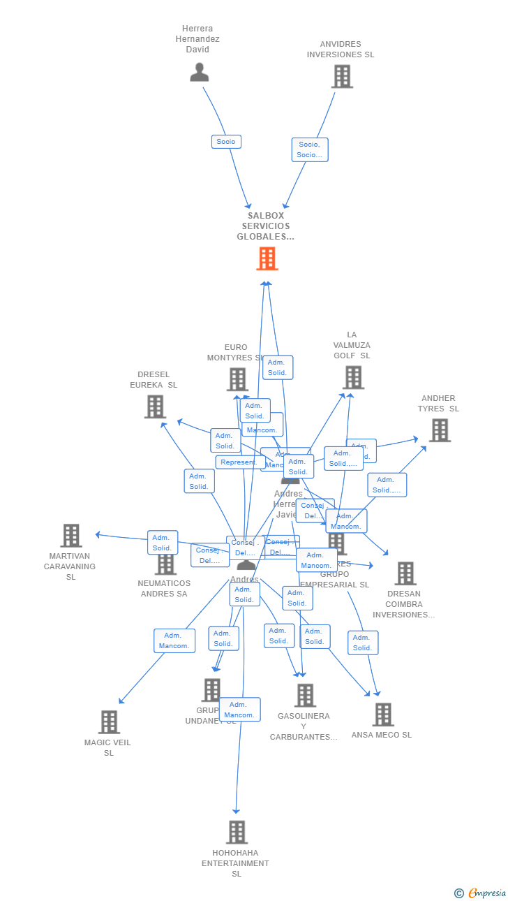Vinculaciones societarias de SALBOX SERVICIOS GLOBALES SL