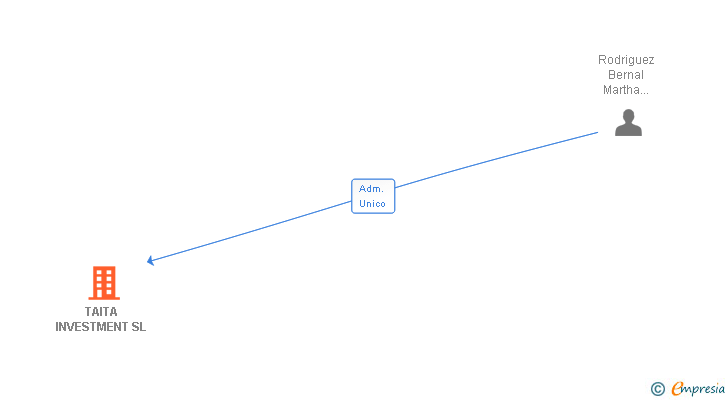 Vinculaciones societarias de TAITA INVESTMENT SL