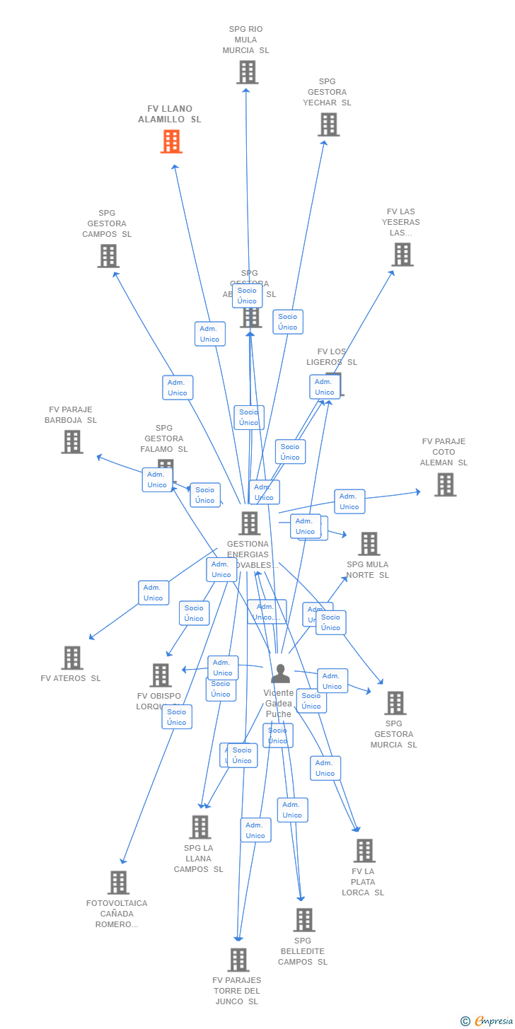Vinculaciones societarias de FV LLANO ALAMILLO SL