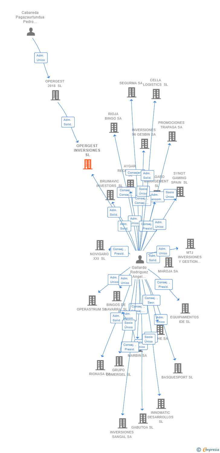 Vinculaciones societarias de OPERGEST INVERSIONES SL