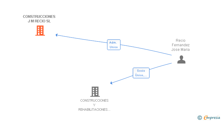 Vinculaciones societarias de CONSTRUCCIONES J M RECIO SL