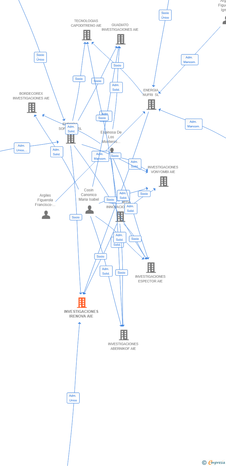 Vinculaciones societarias de INVESTIGACIONES IRENOVA AIE (EXTINGUIDA)