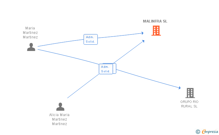 Vinculaciones societarias de MALINFRA SL