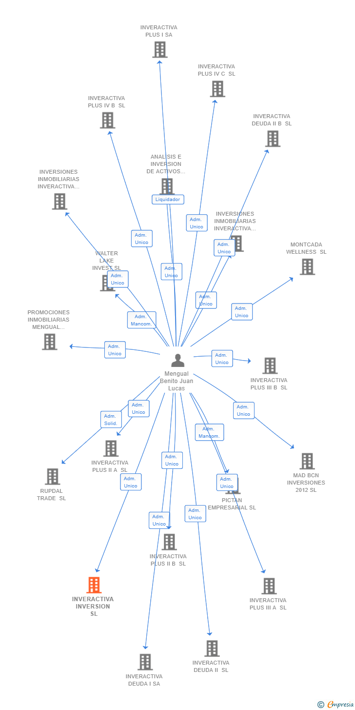 Vinculaciones societarias de INVERACTIVA INVERSION SL
