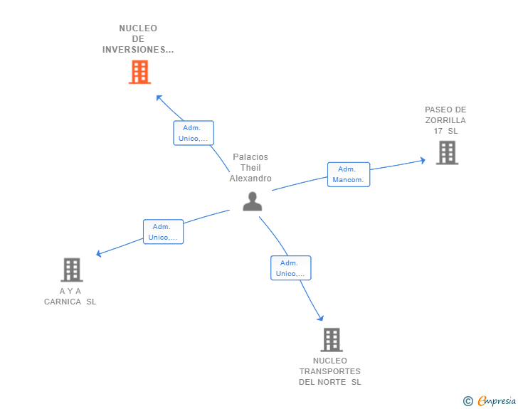 Vinculaciones societarias de NUCLEO DE INVERSIONES 23 SL