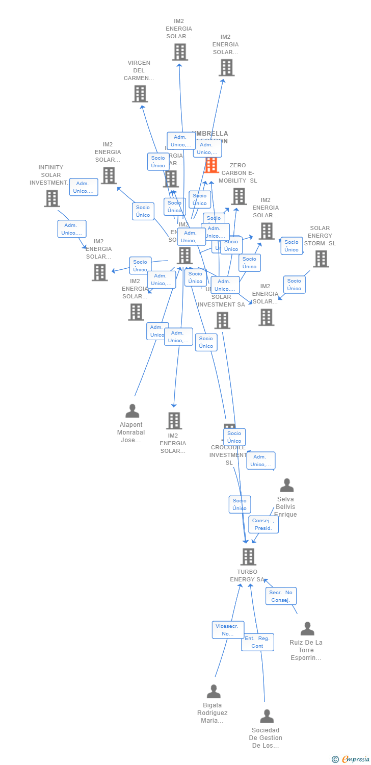 Vinculaciones societarias de UMBRELLA ELECTRON SL