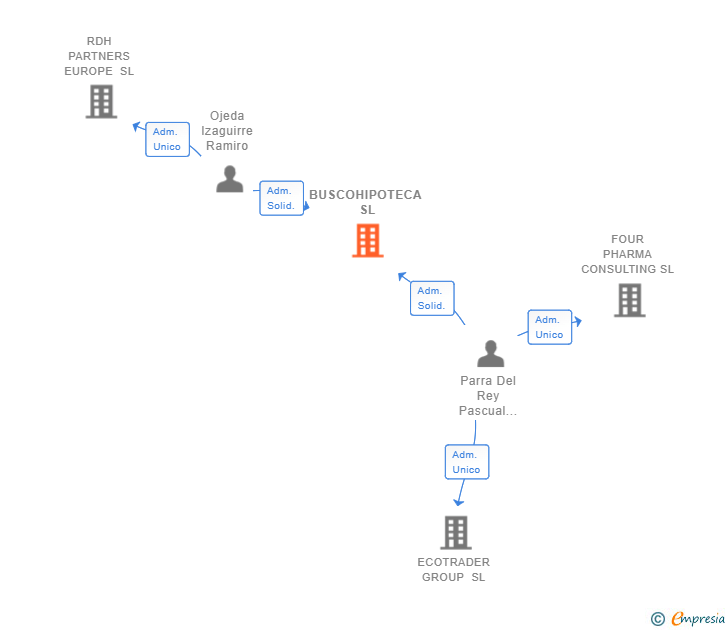 Vinculaciones societarias de BUSCOHIPOTECA SL
