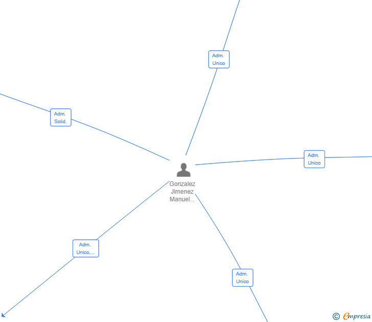 Vinculaciones societarias de SPANISH LEGAL DIRECTORSHIP SERVICES SL