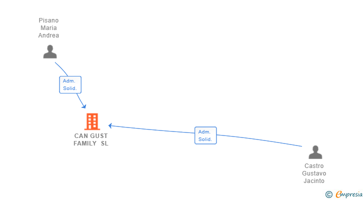 Vinculaciones societarias de CAN GUST FAMILY SL