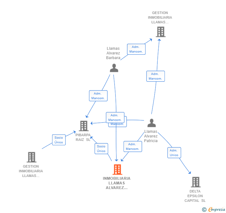 Vinculaciones societarias de INMOBILIARIA LLAMAS ALVAREZ 2016 SL