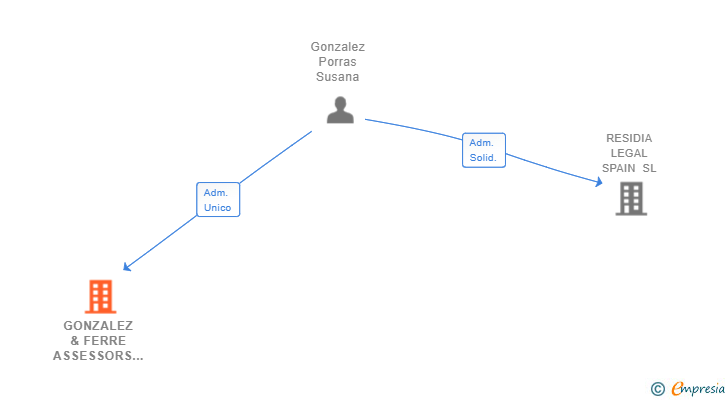 Vinculaciones societarias de GONZALEZ & FERRE ASSESSORS SL