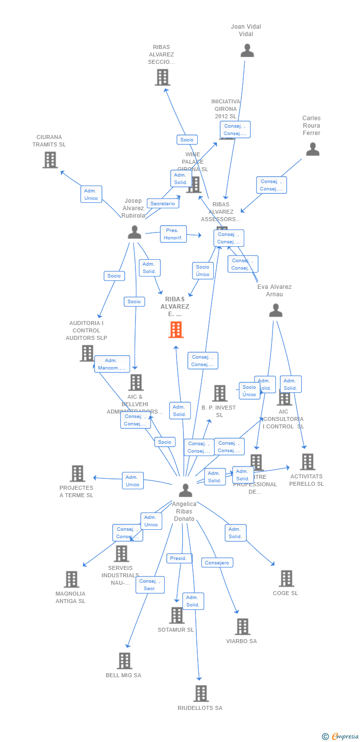 Vinculaciones societarias de RIBAS ALVAREZ E. ASSESSORS SL