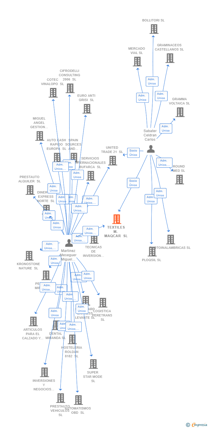 Vinculaciones societarias de TEXTILES M. MAQCAR SL