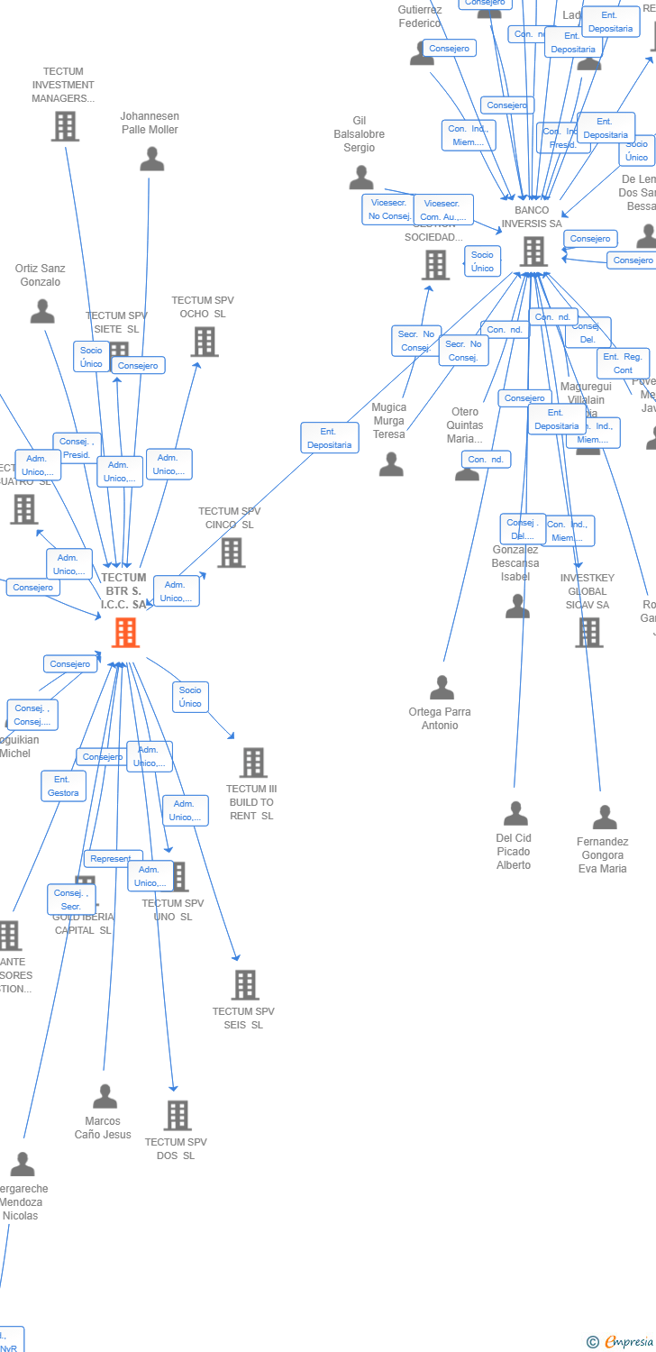 Vinculaciones societarias de TECTUM BTR FCRE SA