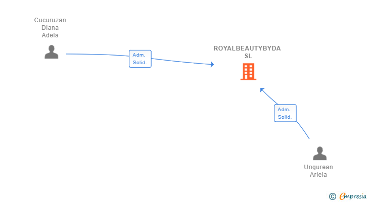 Vinculaciones societarias de ROYALBEAUTYBYDA SL
