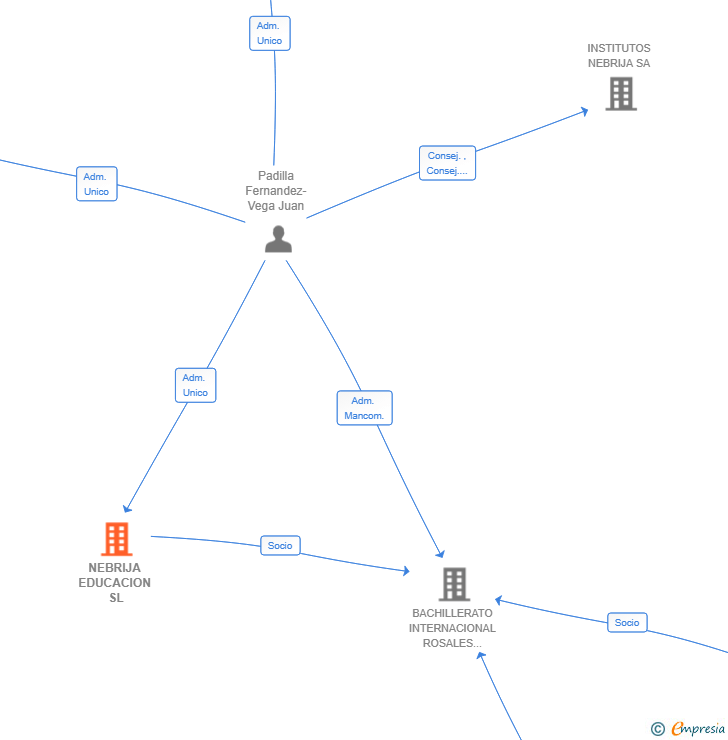 Vinculaciones societarias de NEBRIJA EDUCACION SL