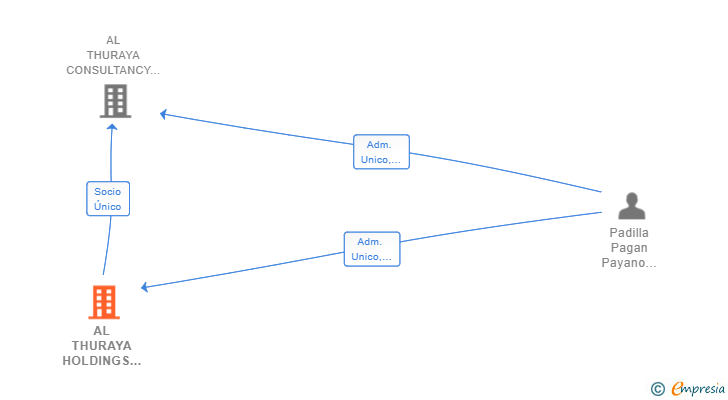 Vinculaciones societarias de AL THURAYA HOLDINGS SL