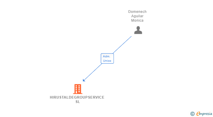 Vinculaciones societarias de HIRUSTALDEGROUPSERVICE SL