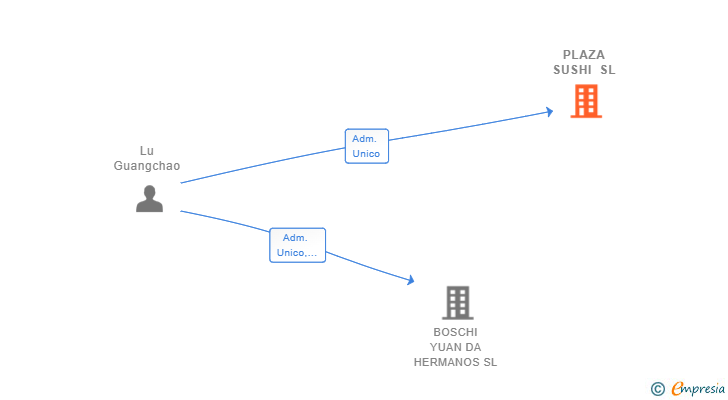 Vinculaciones societarias de PLAZA SUSHI SL