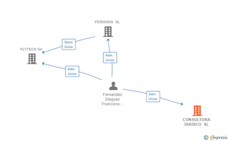 Vinculaciones societarias de CONSULTORA DIADICO SL