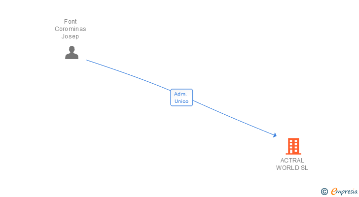 Vinculaciones societarias de ACTRAL WORLD SL