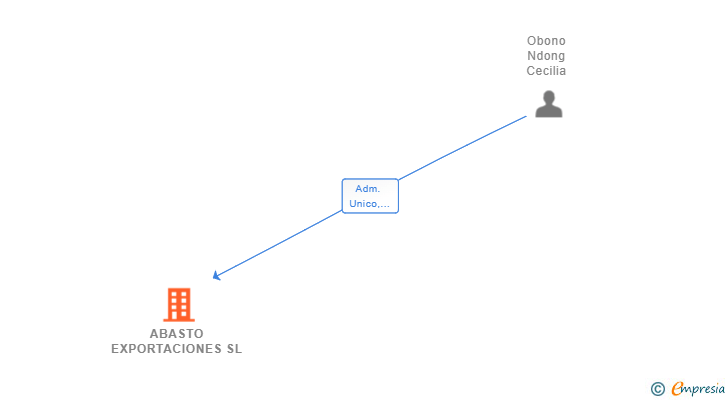 Vinculaciones societarias de ABASTO EXPORTACIONES SL