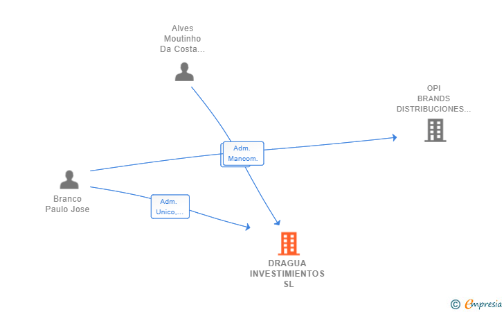 Vinculaciones societarias de DRAGUA INVESTIMIENTOS SL