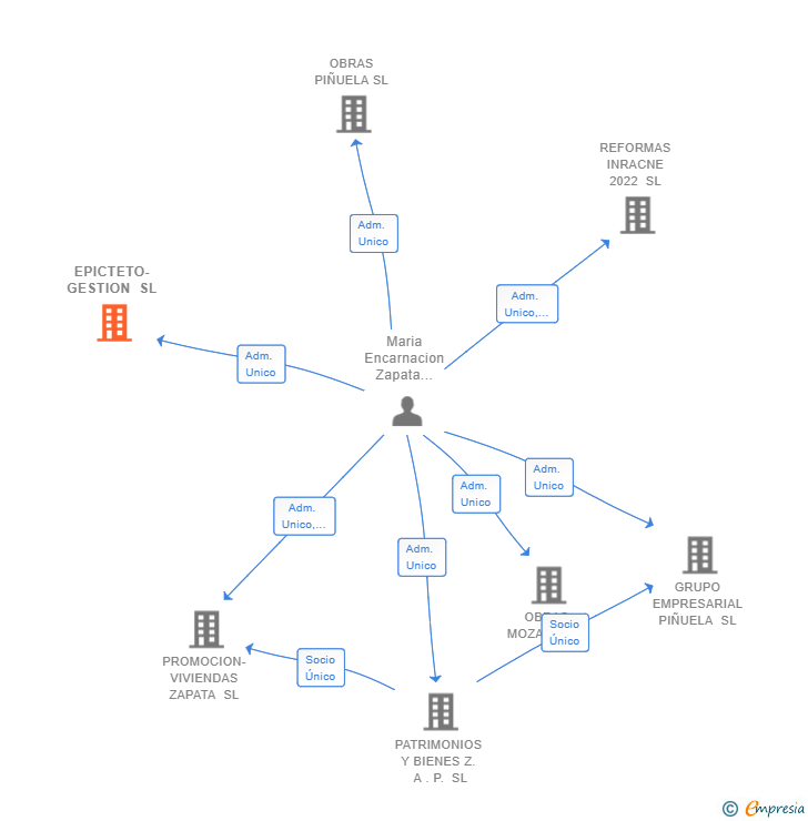 Vinculaciones societarias de EPICTETO-GESTION SL