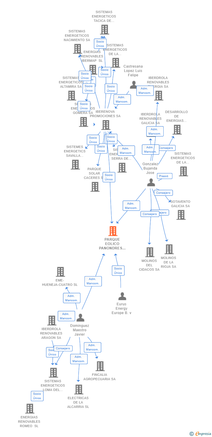 Vinculaciones societarias de PARQUE EOLICO PANONDRES SL