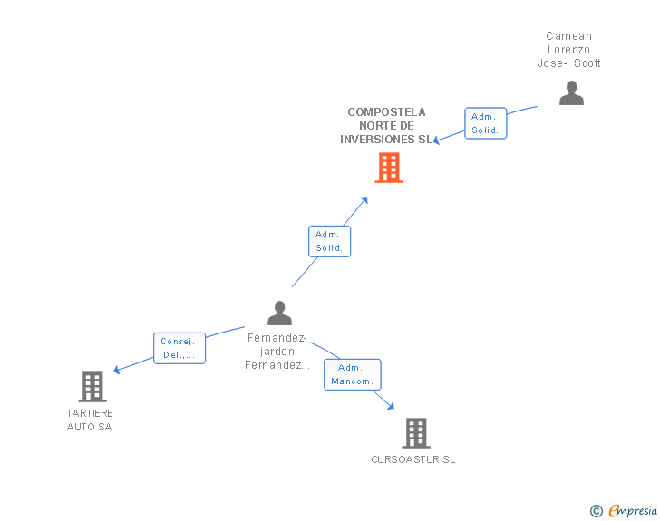 Vinculaciones societarias de COMPOSTELA NORTE DE INVERSIONES SL
