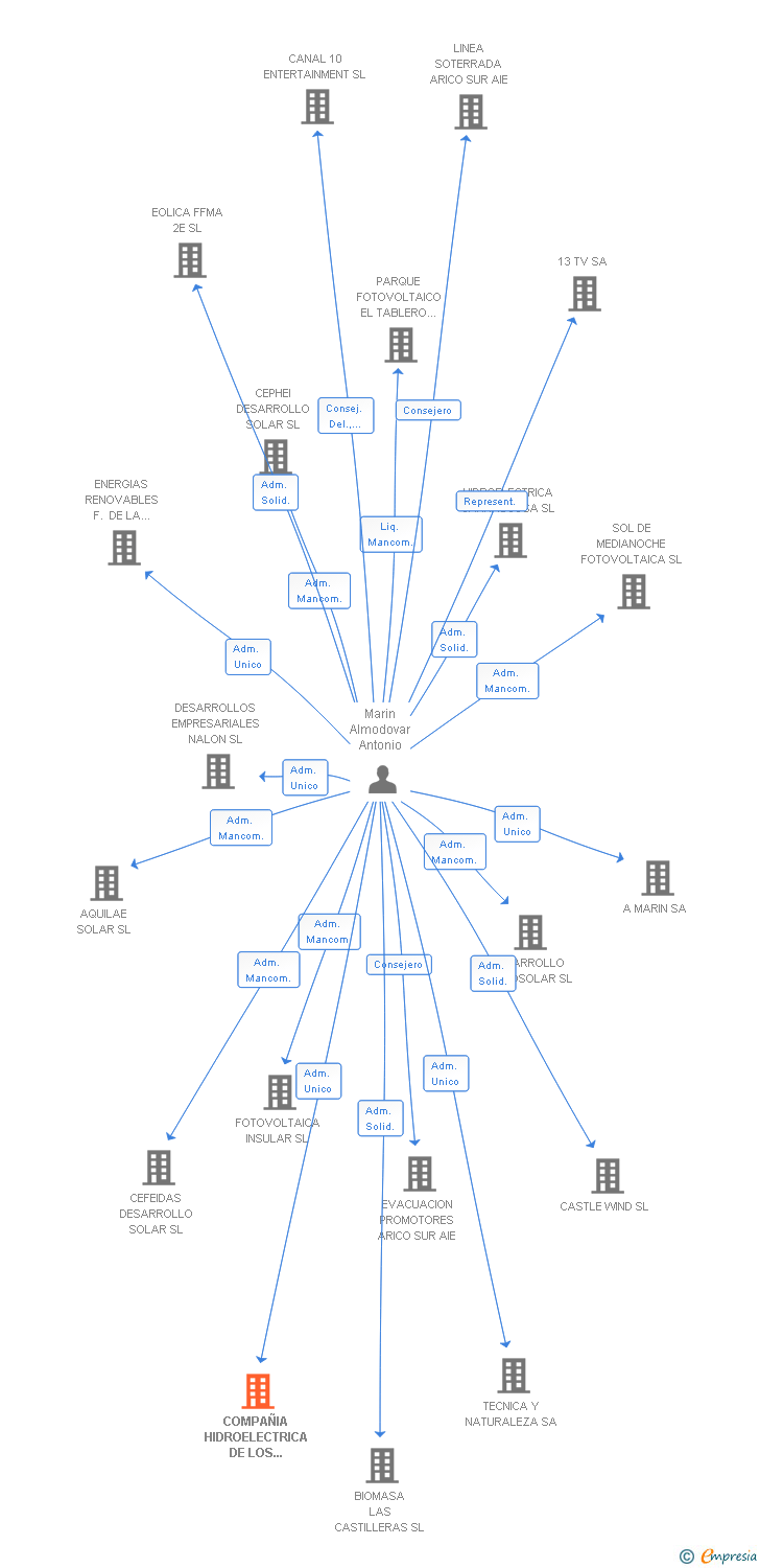 Vinculaciones societarias de COMPAÑIA HIDROELECTRICA DE LOS REGANTES DEL CANAL DE ARAGON Y CATALUÑA SA
