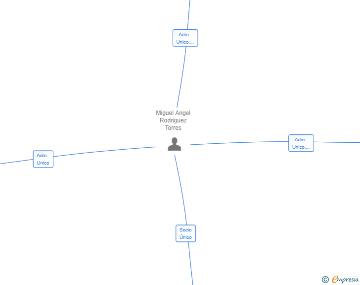 Vinculaciones societarias de CORPO BUENO FRANCHISE INTERNATIONAL SL