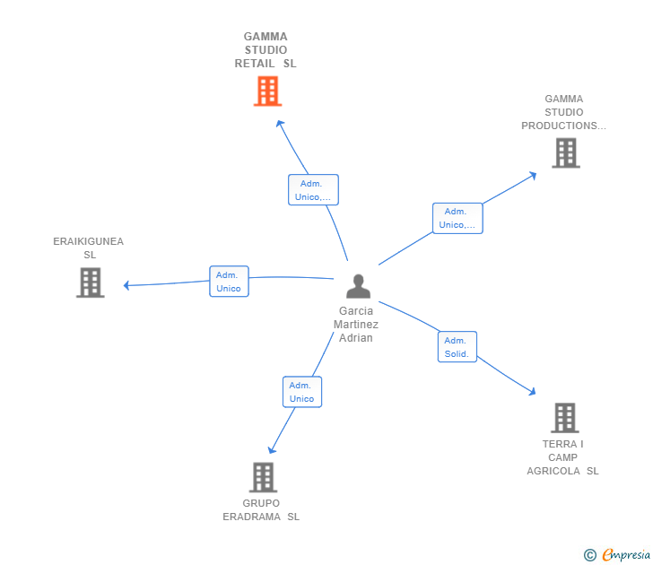 Vinculaciones societarias de GAMMA STUDIO RETAIL SL