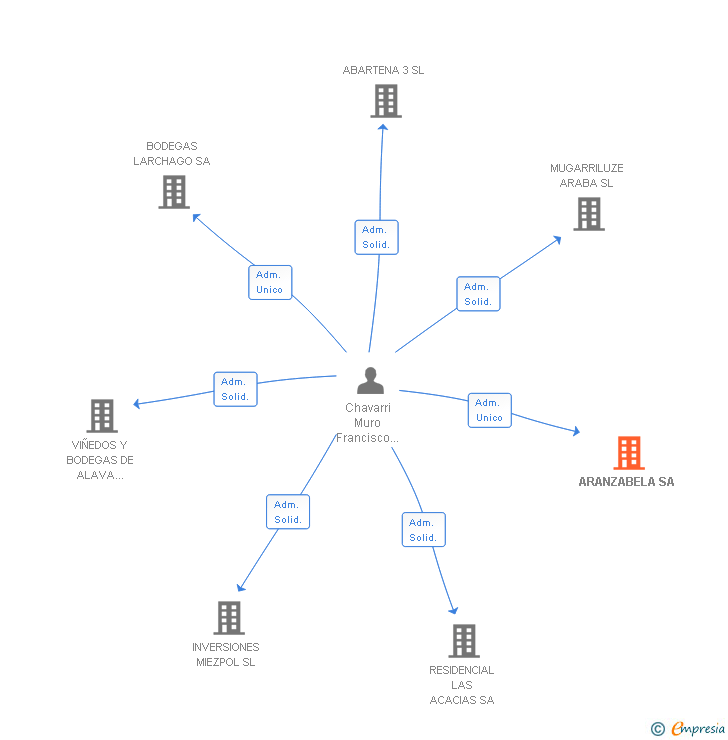 Vinculaciones societarias de ARANZABELA SA
