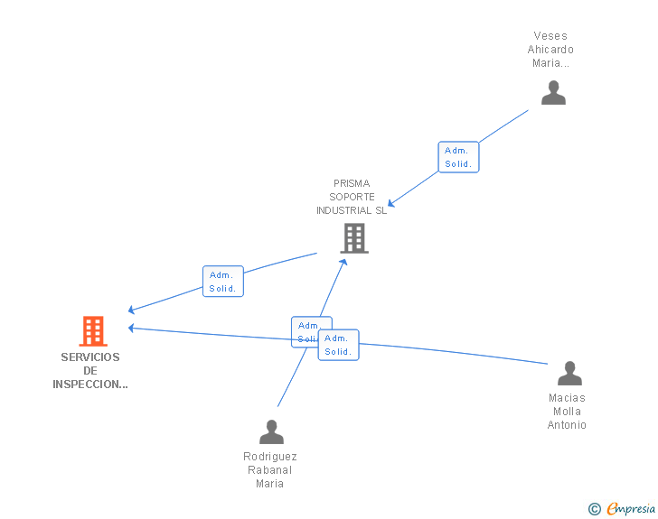 Vinculaciones societarias de SERVICIOS DE INSPECCION Y RETRABAJOS SL