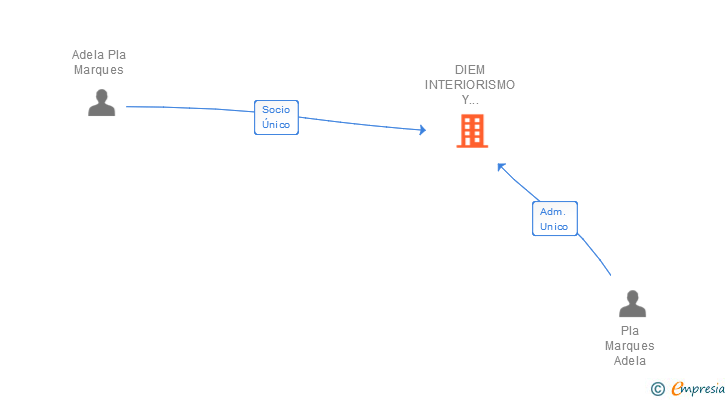Vinculaciones societarias de DIEM INTERIORISMO Y REHABILITACION SL