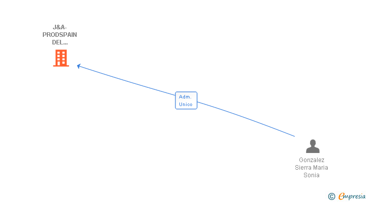 Vinculaciones societarias de J&A-PRODSPAIN DEL HENARES SL