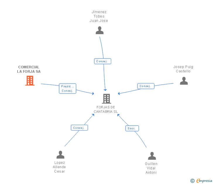 Vinculaciones societarias de COMERCIAL LA FORJA SA