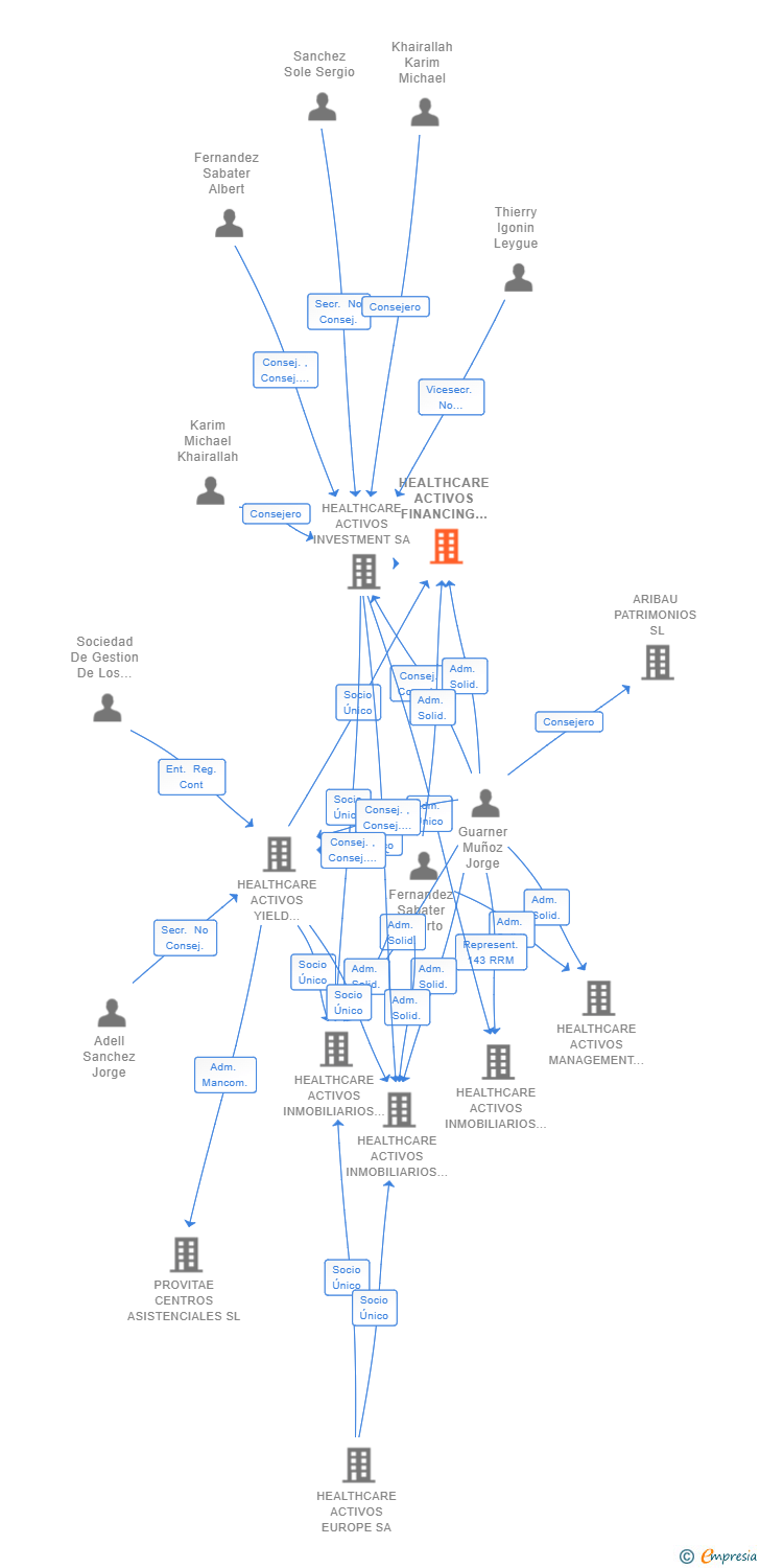 Vinculaciones societarias de HEALTHCARE ACTIVOS FINANCING SL